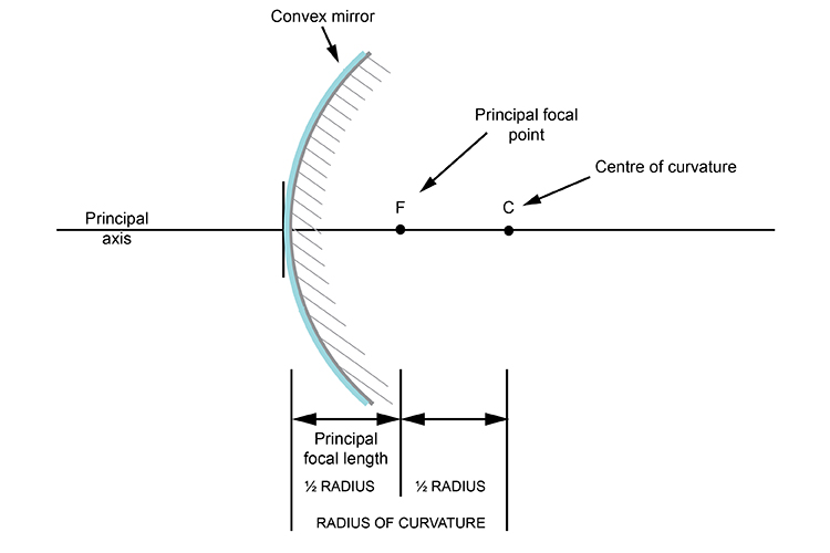 Ray diagram showing the centre of curvature of a convex mirror